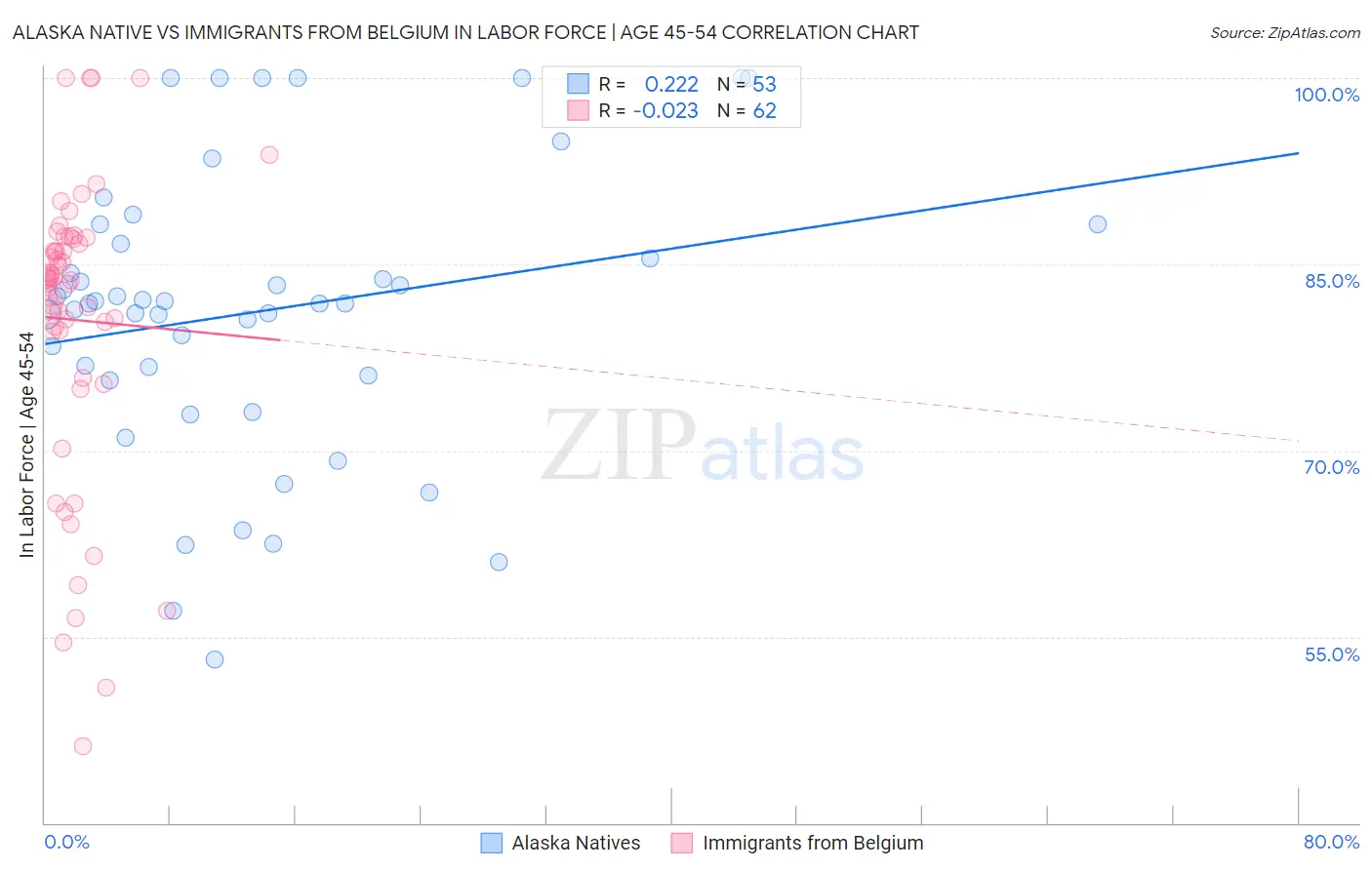Alaska Native vs Immigrants from Belgium In Labor Force | Age 45-54