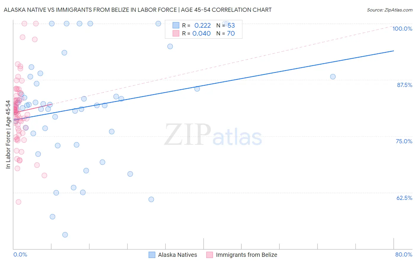 Alaska Native vs Immigrants from Belize In Labor Force | Age 45-54