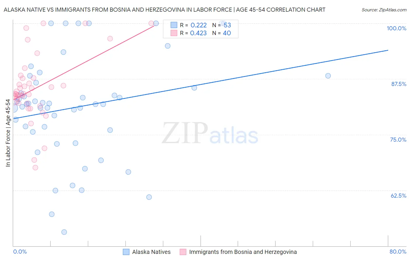Alaska Native vs Immigrants from Bosnia and Herzegovina In Labor Force | Age 45-54