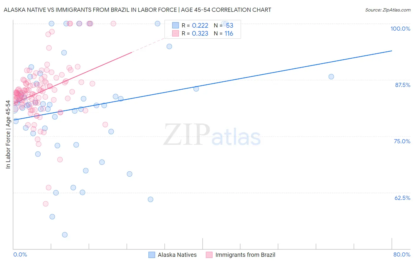 Alaska Native vs Immigrants from Brazil In Labor Force | Age 45-54