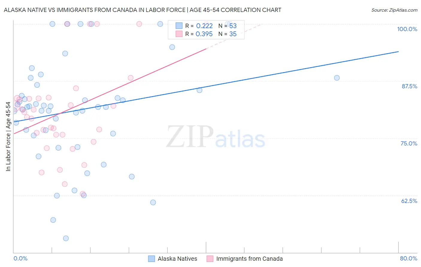 Alaska Native vs Immigrants from Canada In Labor Force | Age 45-54
