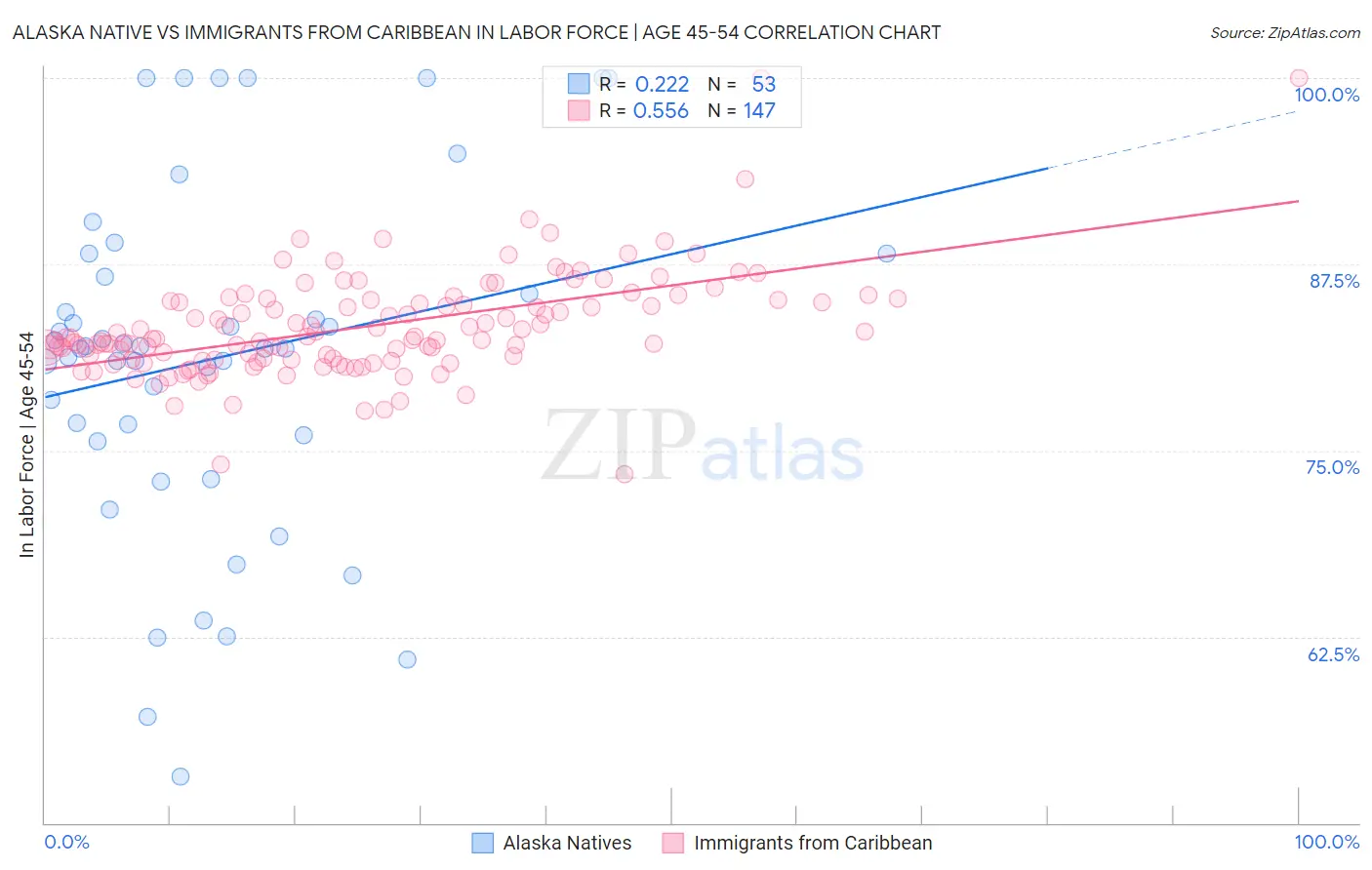 Alaska Native vs Immigrants from Caribbean In Labor Force | Age 45-54