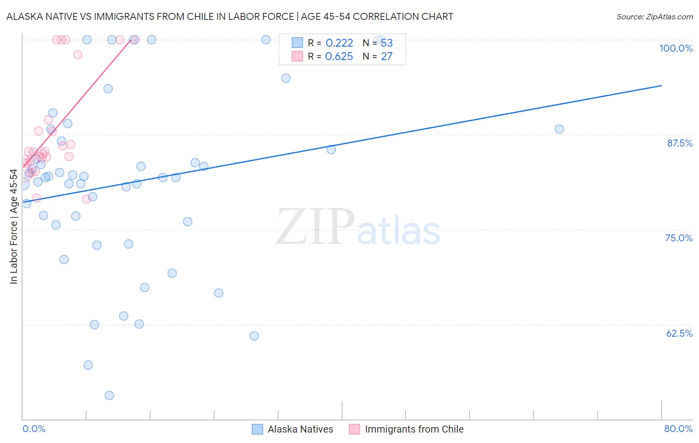Alaska Native vs Immigrants from Chile In Labor Force | Age 45-54