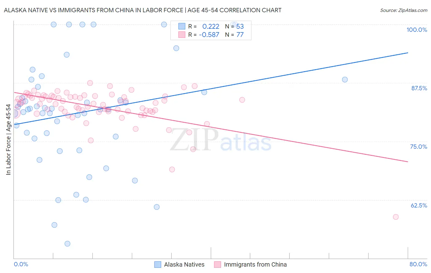Alaska Native vs Immigrants from China In Labor Force | Age 45-54