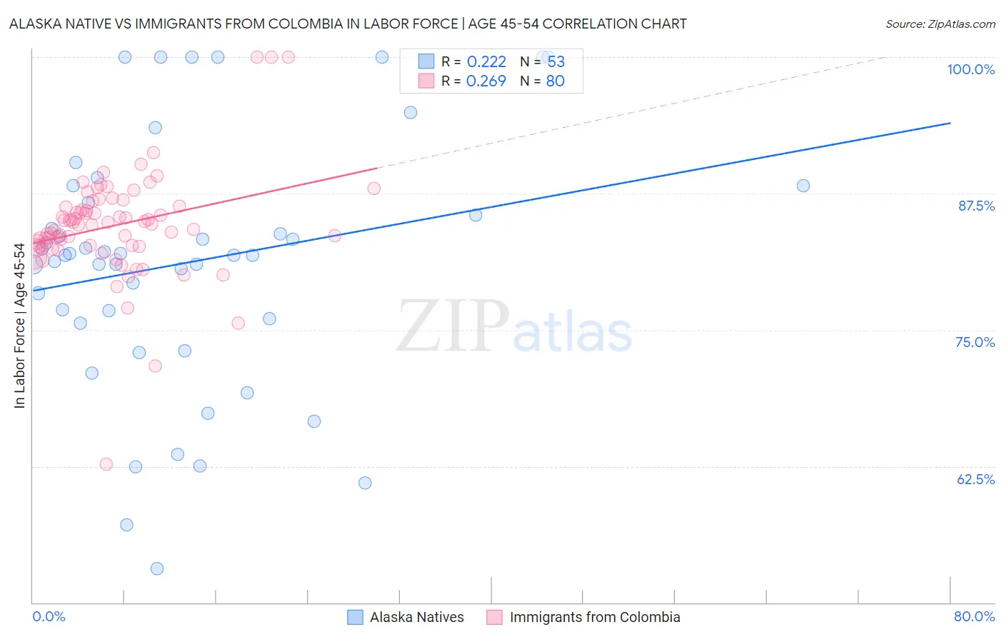 Alaska Native vs Immigrants from Colombia In Labor Force | Age 45-54