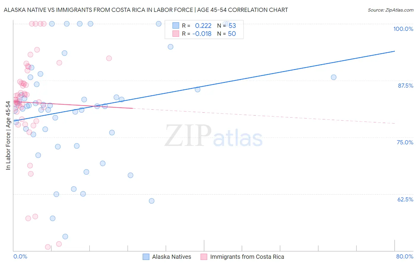 Alaska Native vs Immigrants from Costa Rica In Labor Force | Age 45-54