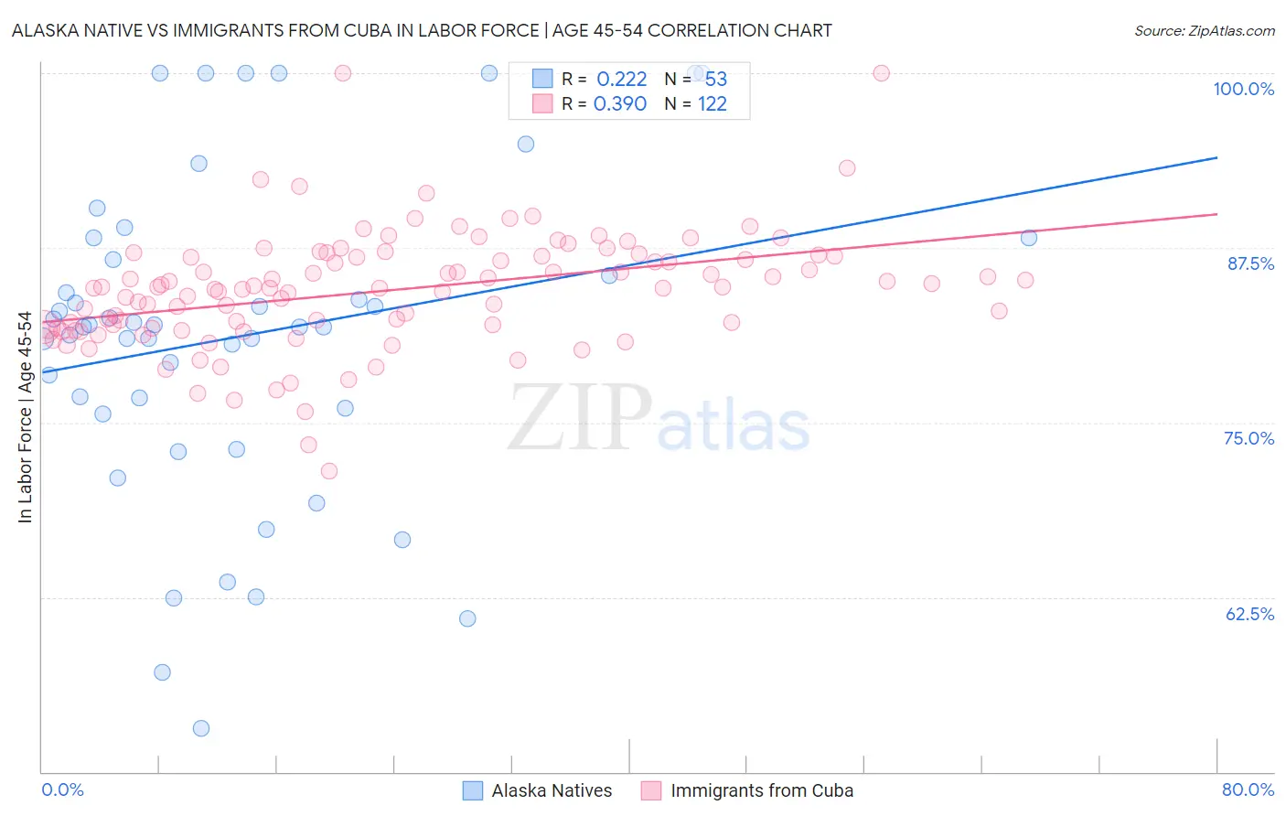 Alaska Native vs Immigrants from Cuba In Labor Force | Age 45-54
