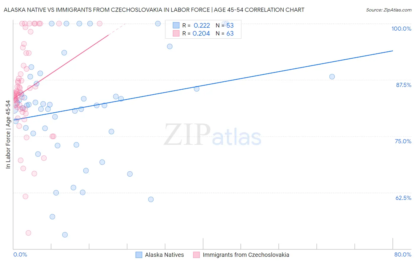 Alaska Native vs Immigrants from Czechoslovakia In Labor Force | Age 45-54