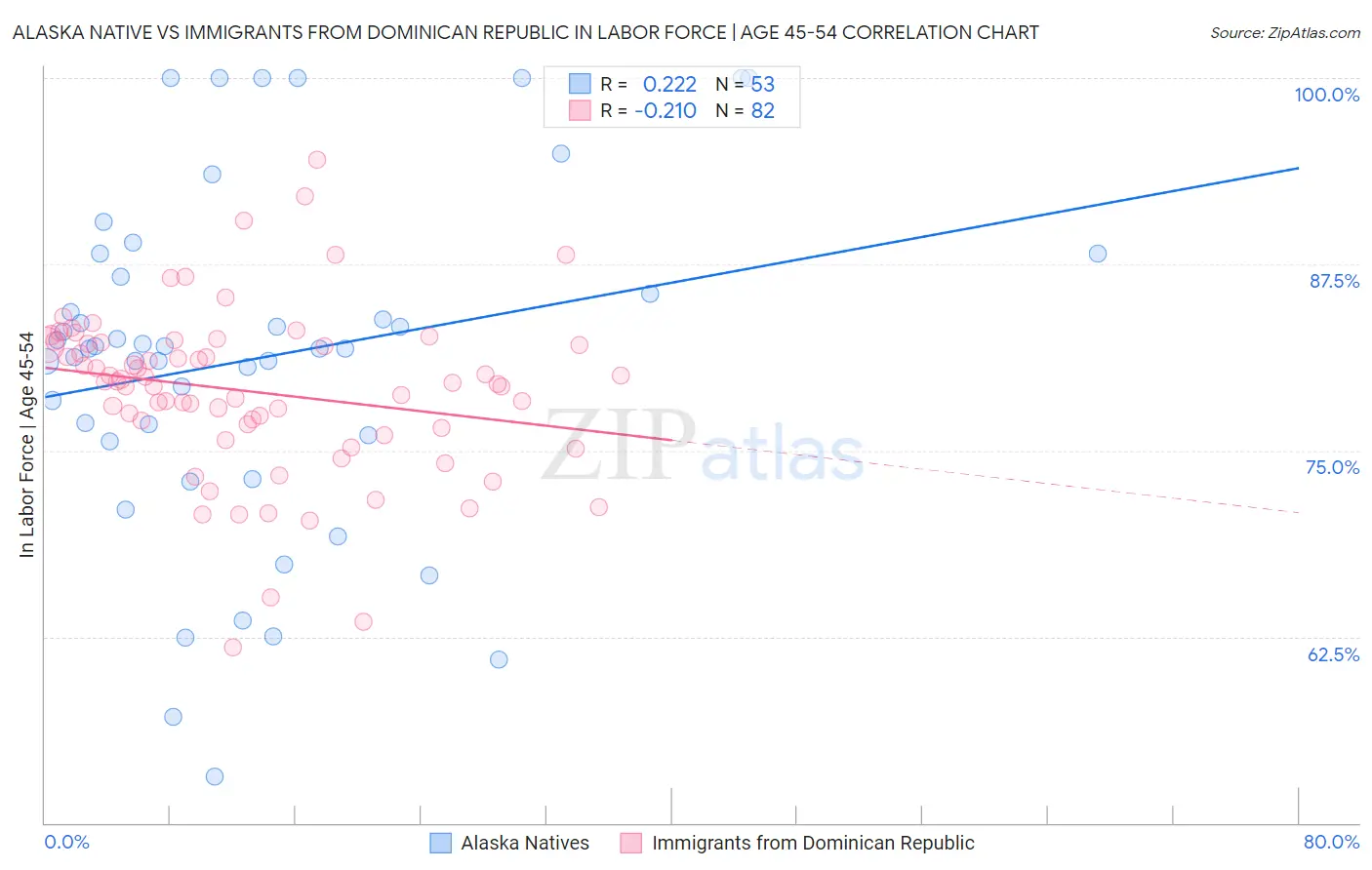 Alaska Native vs Immigrants from Dominican Republic In Labor Force | Age 45-54