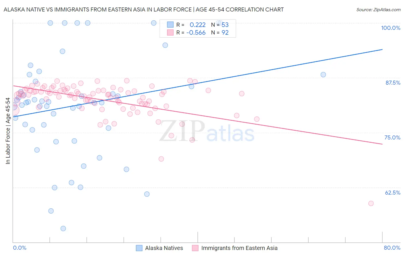 Alaska Native vs Immigrants from Eastern Asia In Labor Force | Age 45-54