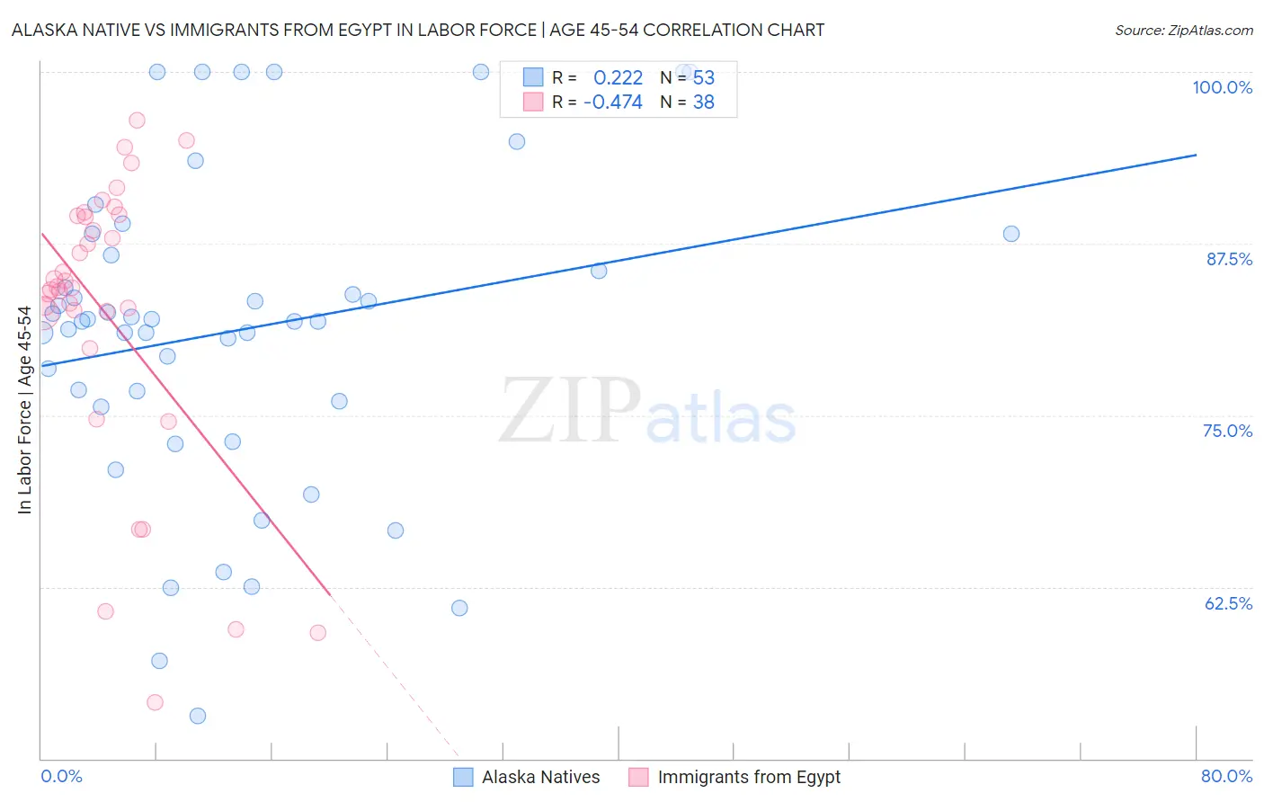 Alaska Native vs Immigrants from Egypt In Labor Force | Age 45-54