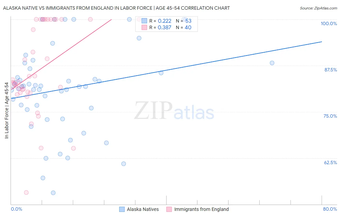 Alaska Native vs Immigrants from England In Labor Force | Age 45-54