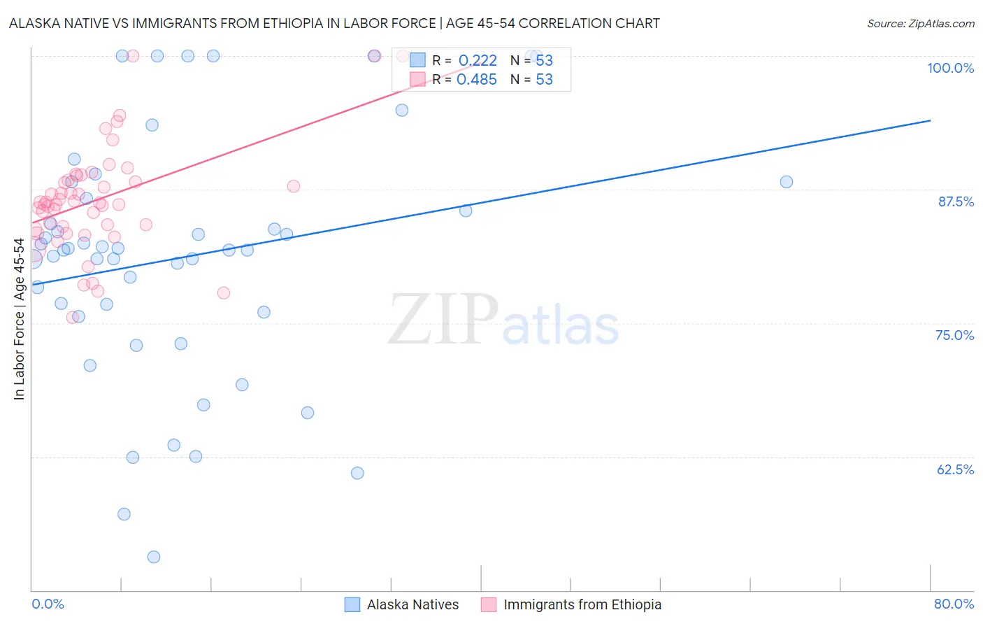 Alaska Native vs Immigrants from Ethiopia In Labor Force | Age 45-54