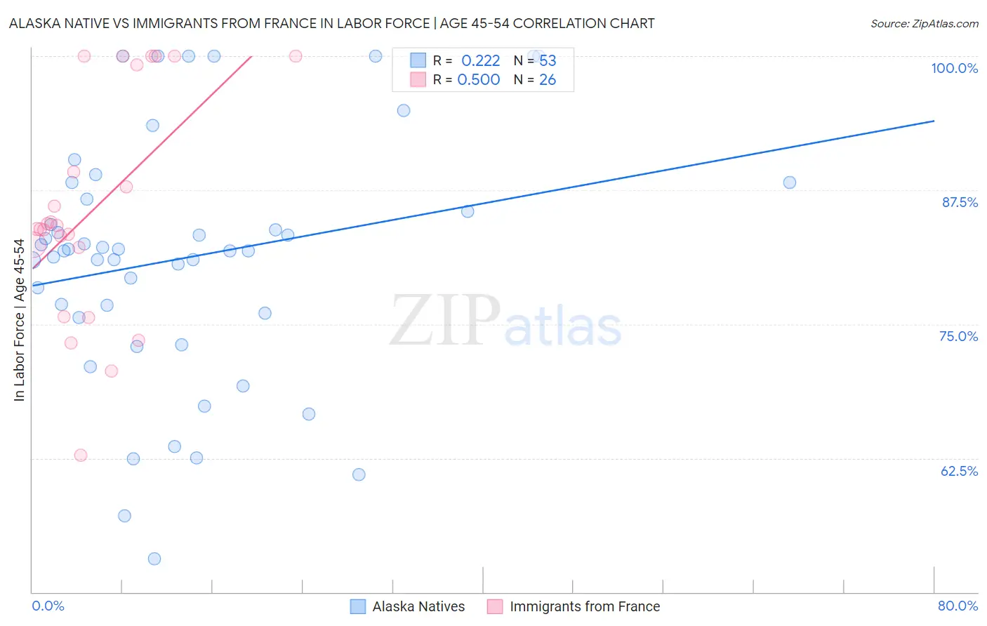 Alaska Native vs Immigrants from France In Labor Force | Age 45-54