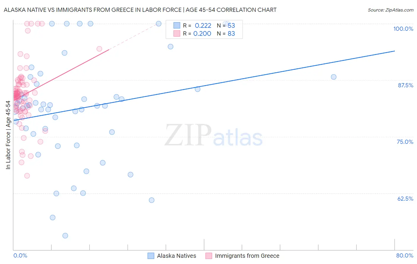 Alaska Native vs Immigrants from Greece In Labor Force | Age 45-54