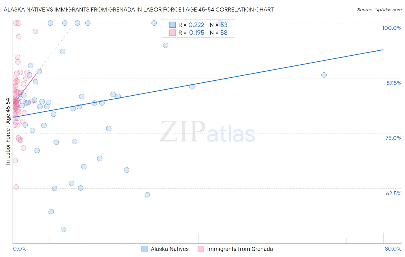 Alaska Native vs Immigrants from Grenada In Labor Force | Age 45-54
