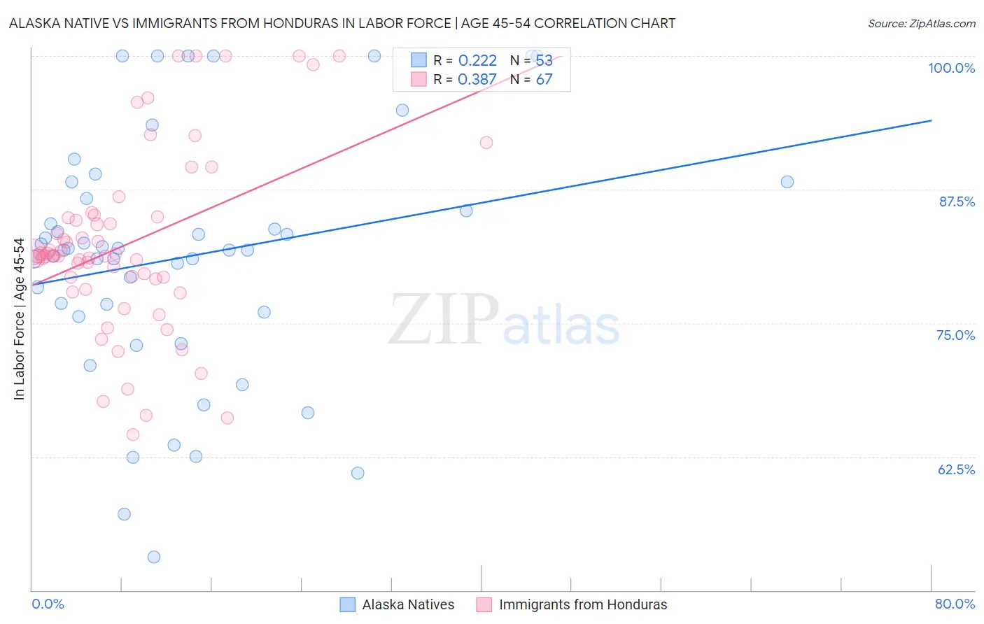 Alaska Native vs Immigrants from Honduras In Labor Force | Age 45-54