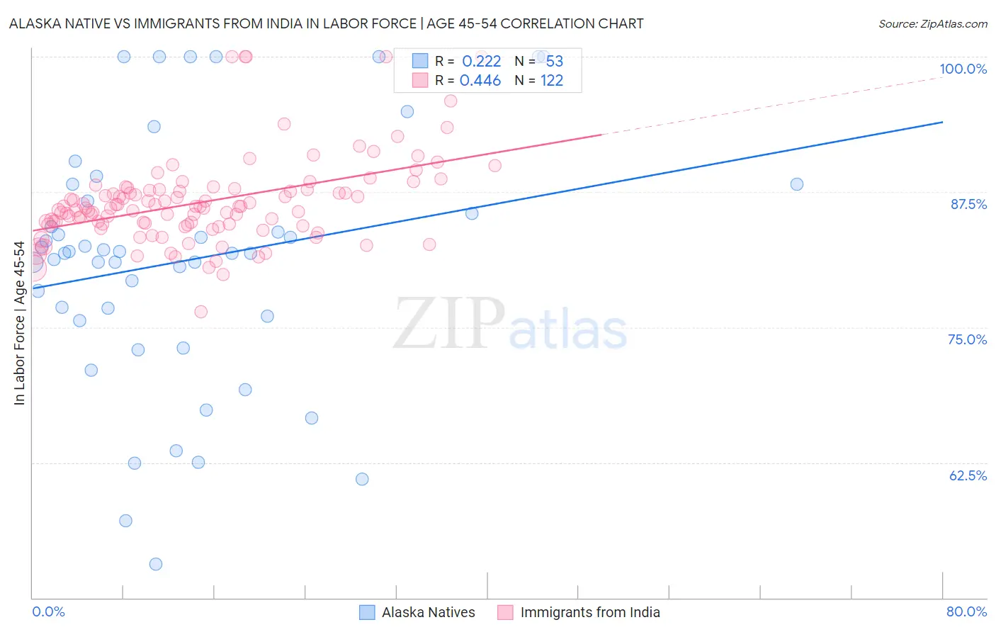 Alaska Native vs Immigrants from India In Labor Force | Age 45-54