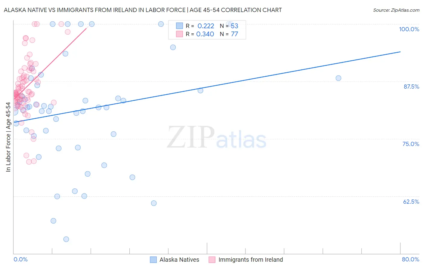 Alaska Native vs Immigrants from Ireland In Labor Force | Age 45-54