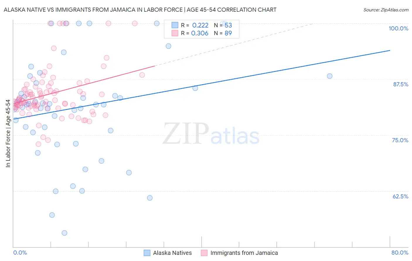 Alaska Native vs Immigrants from Jamaica In Labor Force | Age 45-54