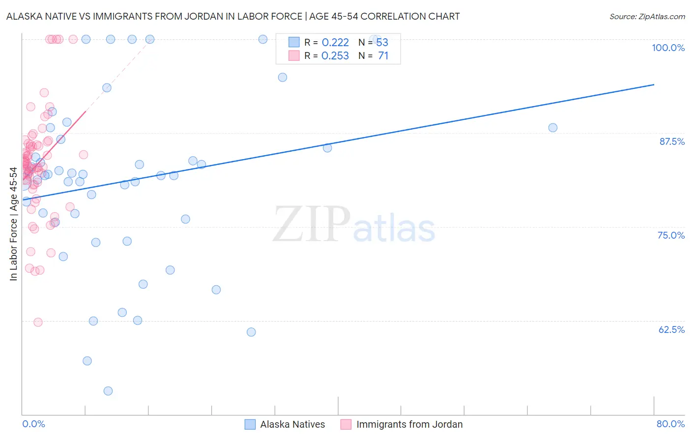 Alaska Native vs Immigrants from Jordan In Labor Force | Age 45-54