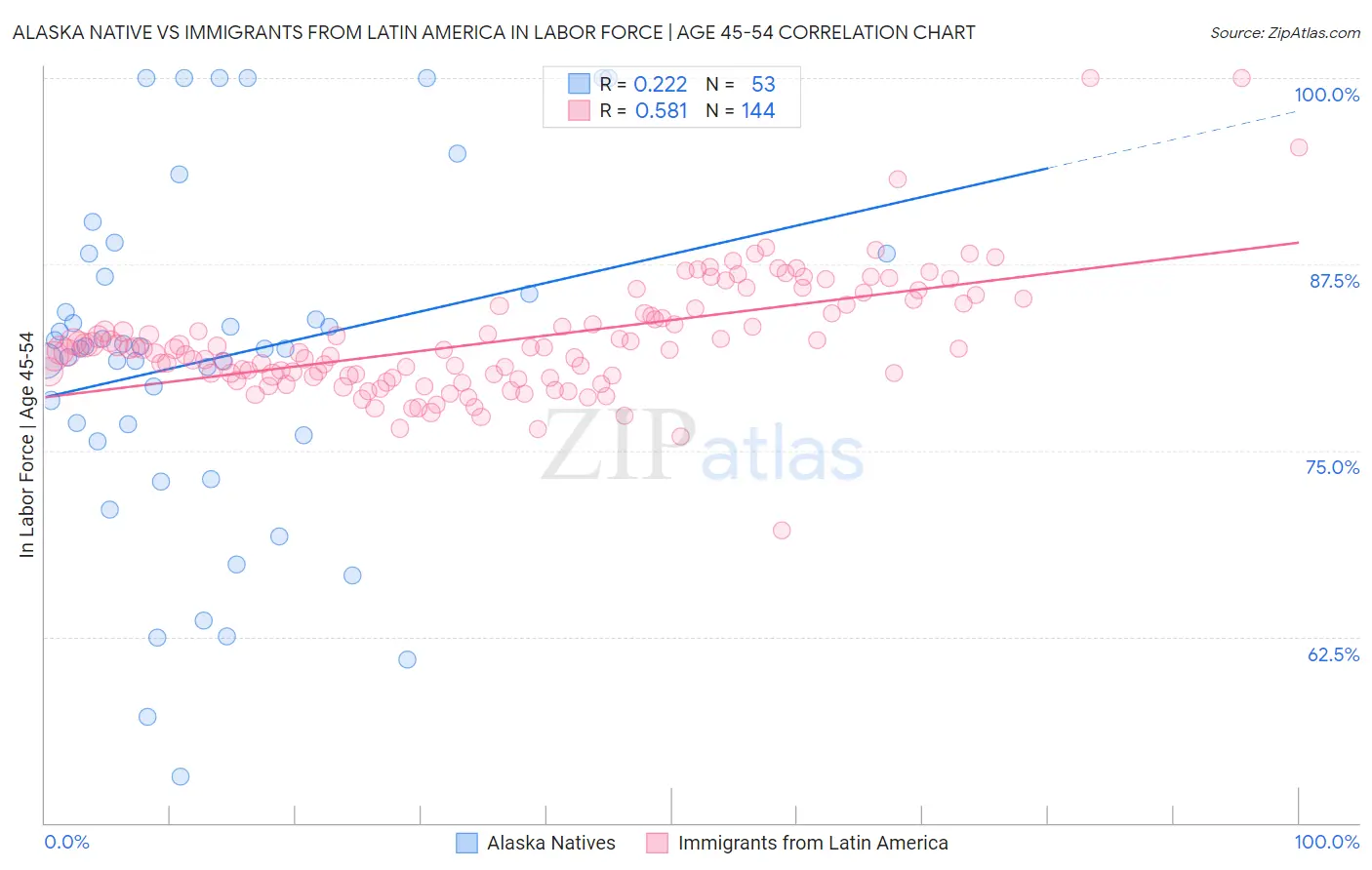Alaska Native vs Immigrants from Latin America In Labor Force | Age 45-54