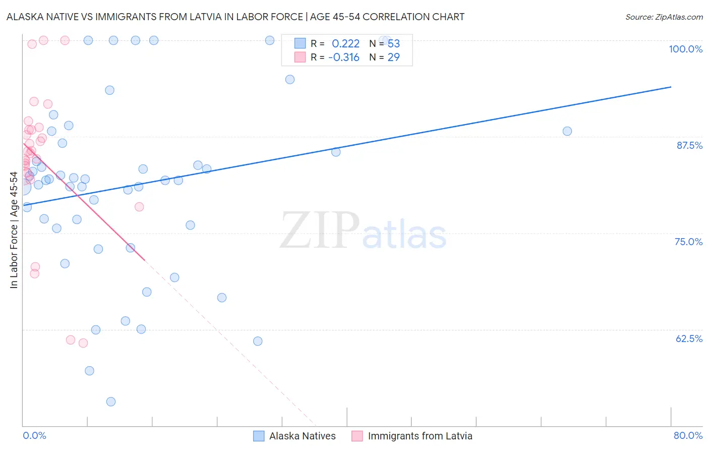 Alaska Native vs Immigrants from Latvia In Labor Force | Age 45-54