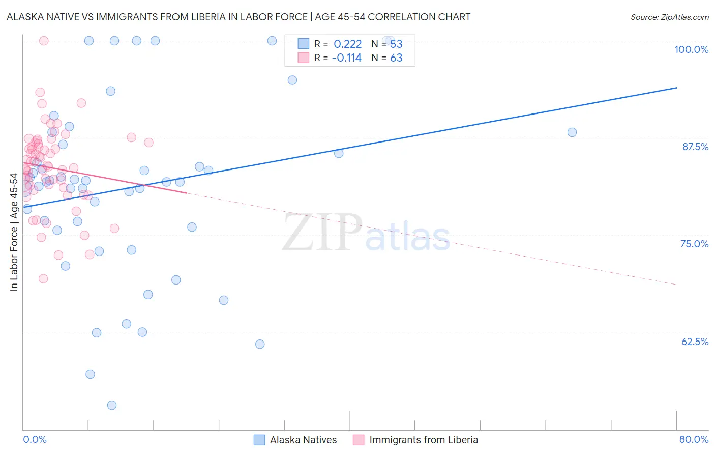 Alaska Native vs Immigrants from Liberia In Labor Force | Age 45-54