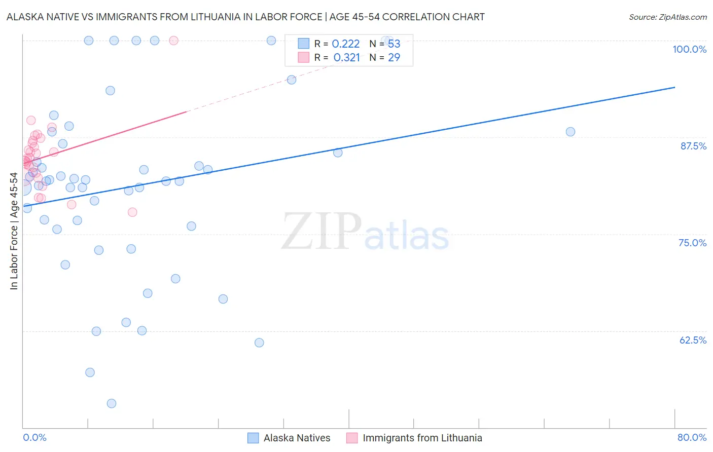 Alaska Native vs Immigrants from Lithuania In Labor Force | Age 45-54