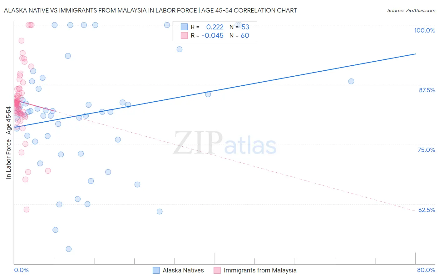 Alaska Native vs Immigrants from Malaysia In Labor Force | Age 45-54