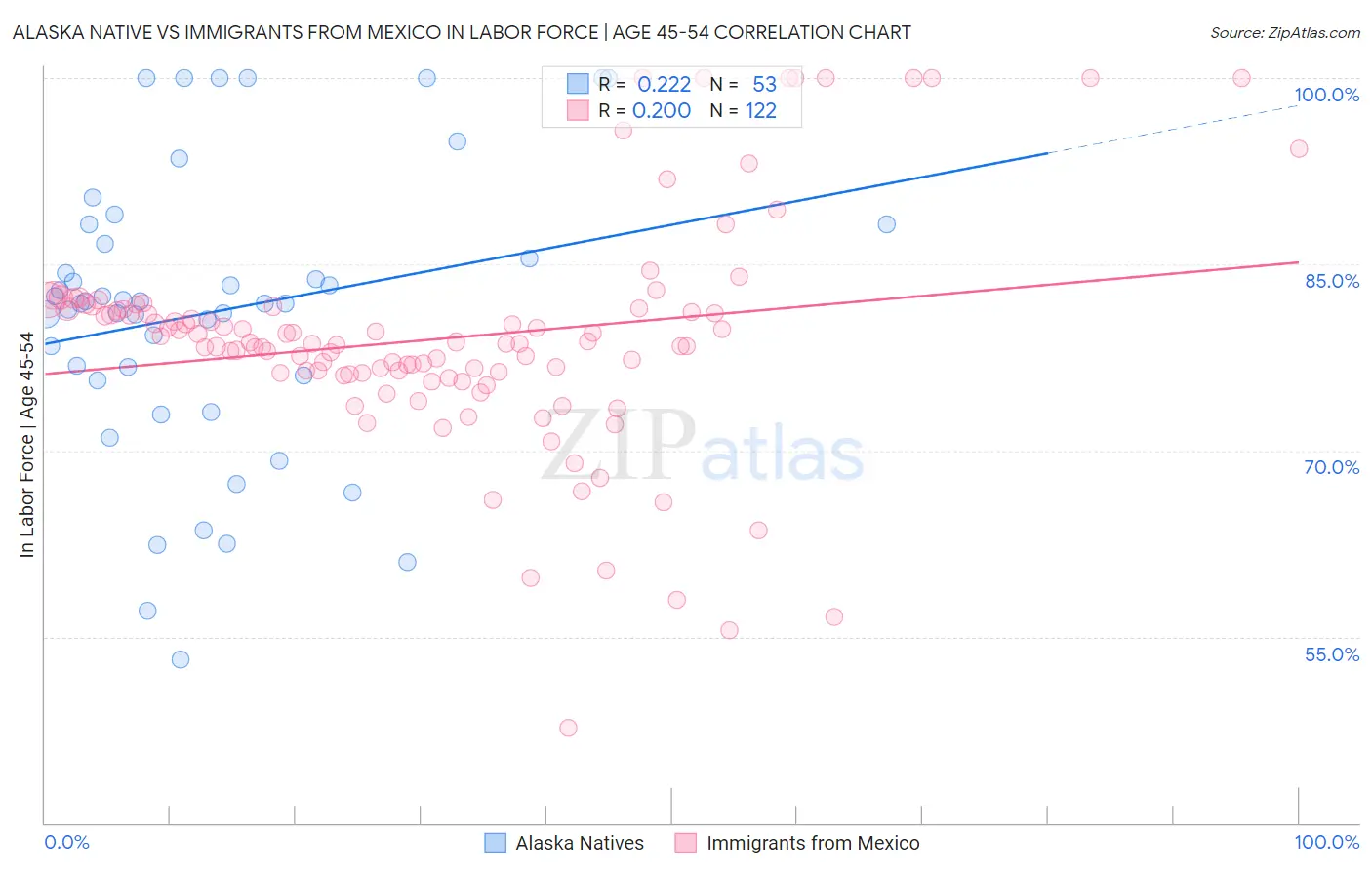 Alaska Native vs Immigrants from Mexico In Labor Force | Age 45-54