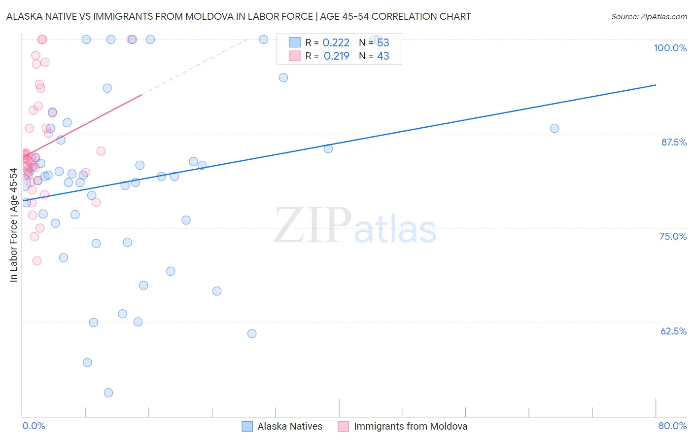 Alaska Native vs Immigrants from Moldova In Labor Force | Age 45-54