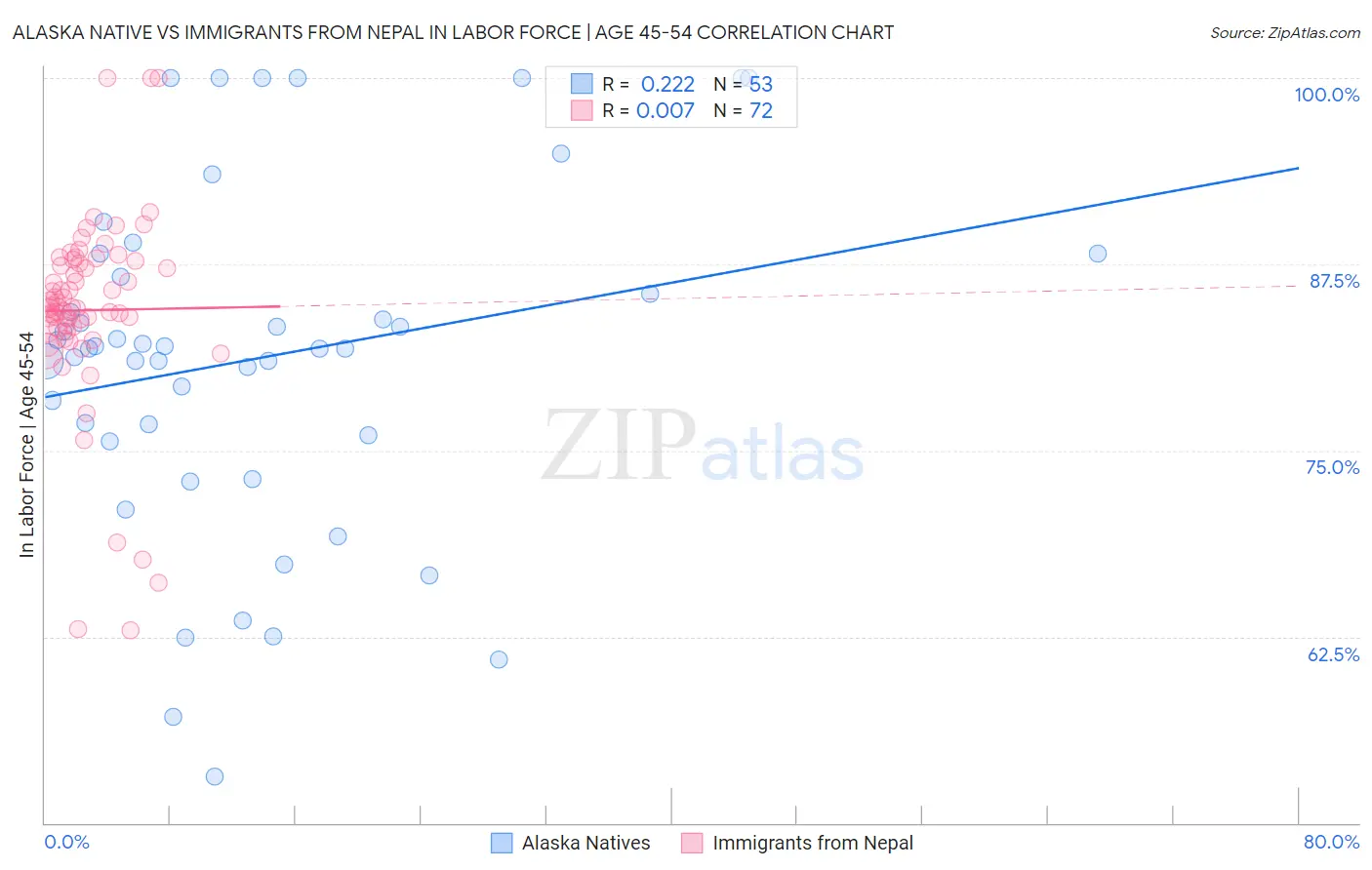 Alaska Native vs Immigrants from Nepal In Labor Force | Age 45-54