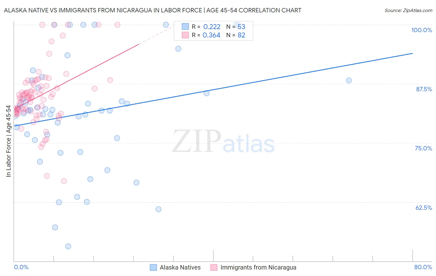 Alaska Native vs Immigrants from Nicaragua In Labor Force | Age 45-54