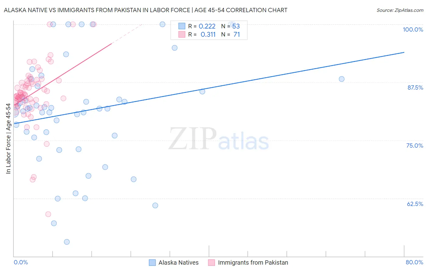Alaska Native vs Immigrants from Pakistan In Labor Force | Age 45-54