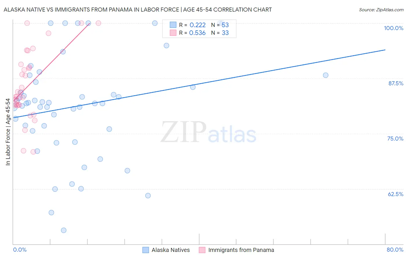 Alaska Native vs Immigrants from Panama In Labor Force | Age 45-54