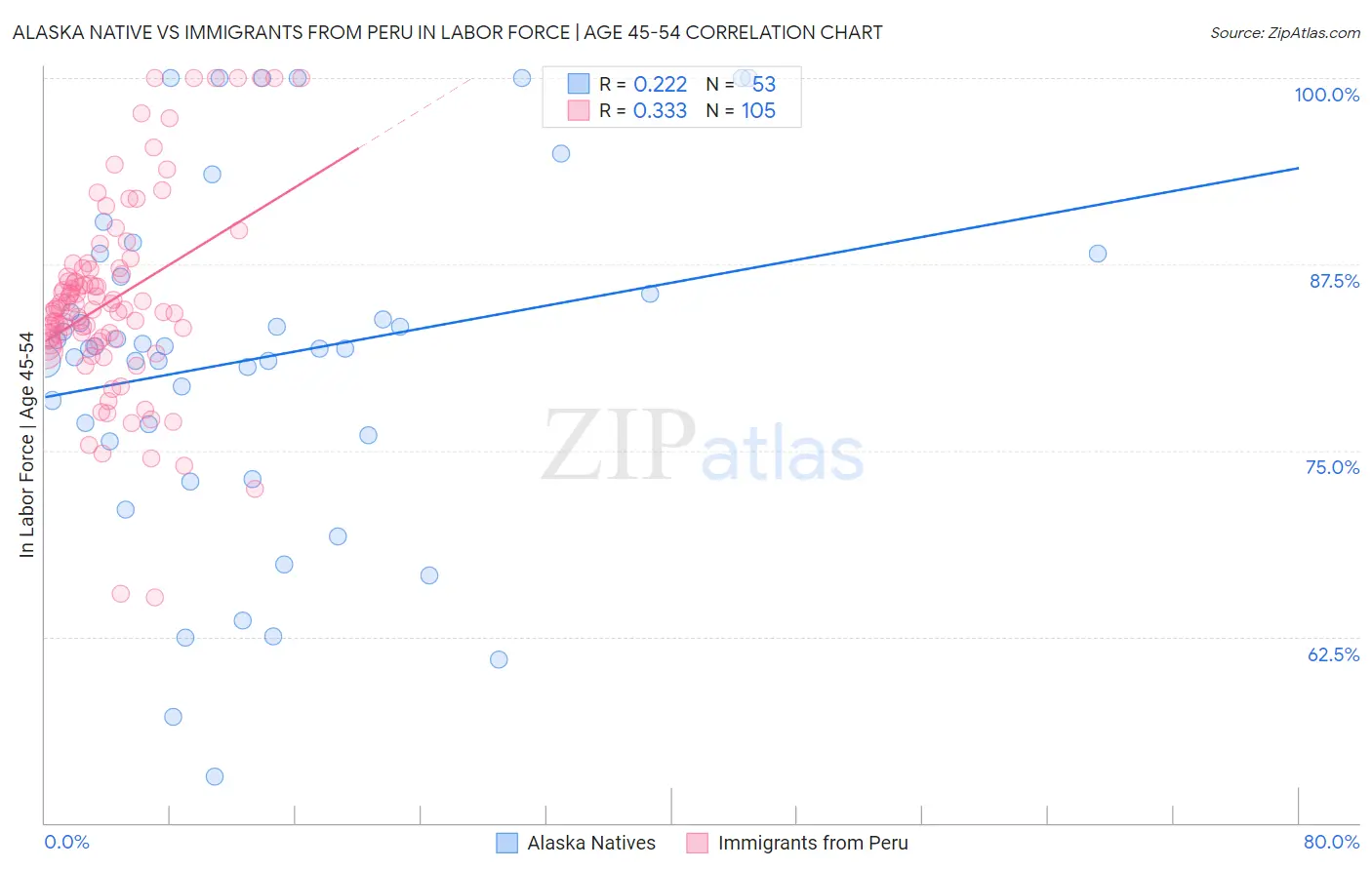Alaska Native vs Immigrants from Peru In Labor Force | Age 45-54