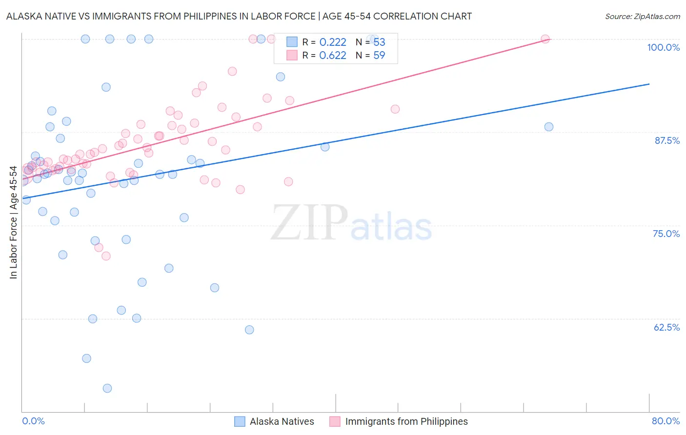 Alaska Native vs Immigrants from Philippines In Labor Force | Age 45-54