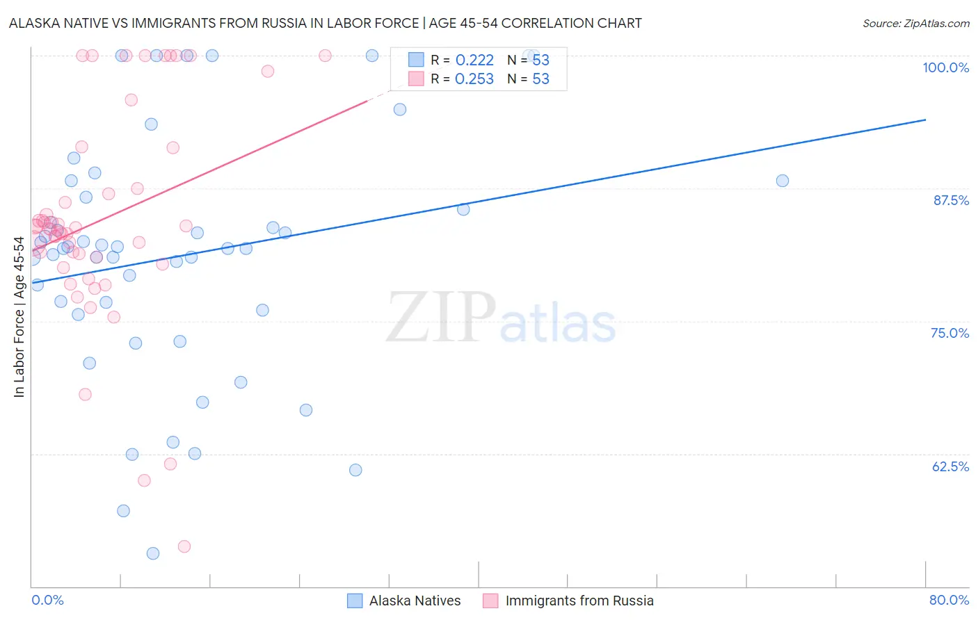 Alaska Native vs Immigrants from Russia In Labor Force | Age 45-54