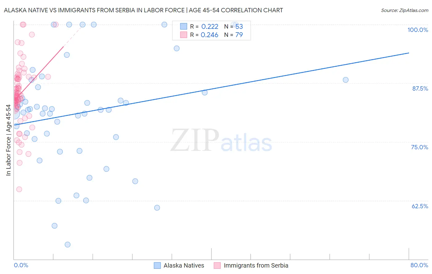 Alaska Native vs Immigrants from Serbia In Labor Force | Age 45-54