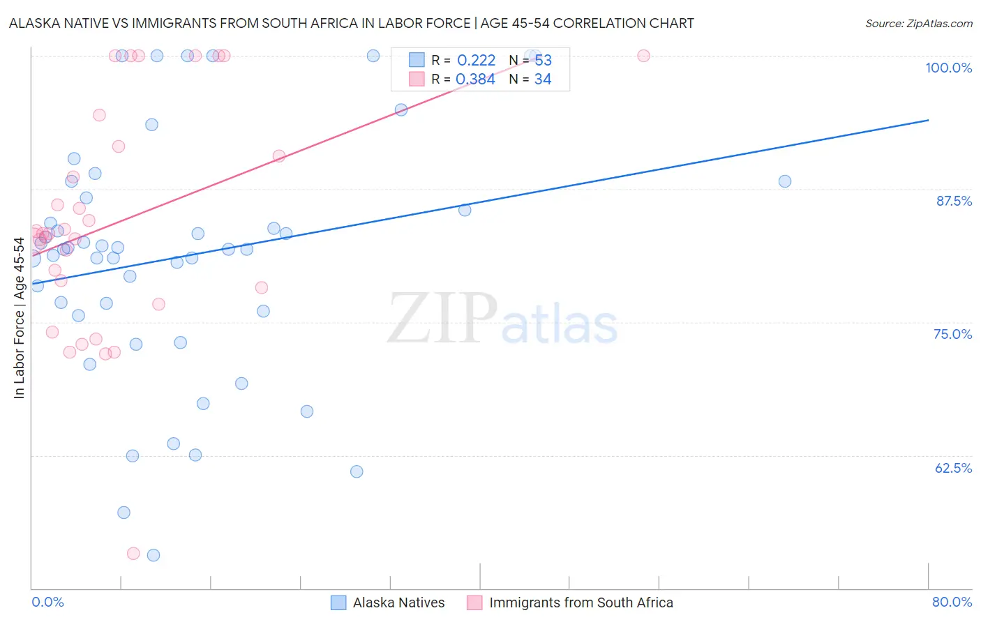 Alaska Native vs Immigrants from South Africa In Labor Force | Age 45-54