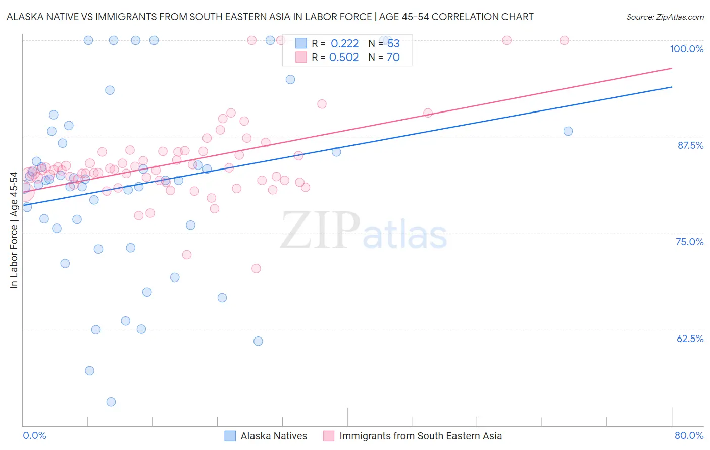 Alaska Native vs Immigrants from South Eastern Asia In Labor Force | Age 45-54