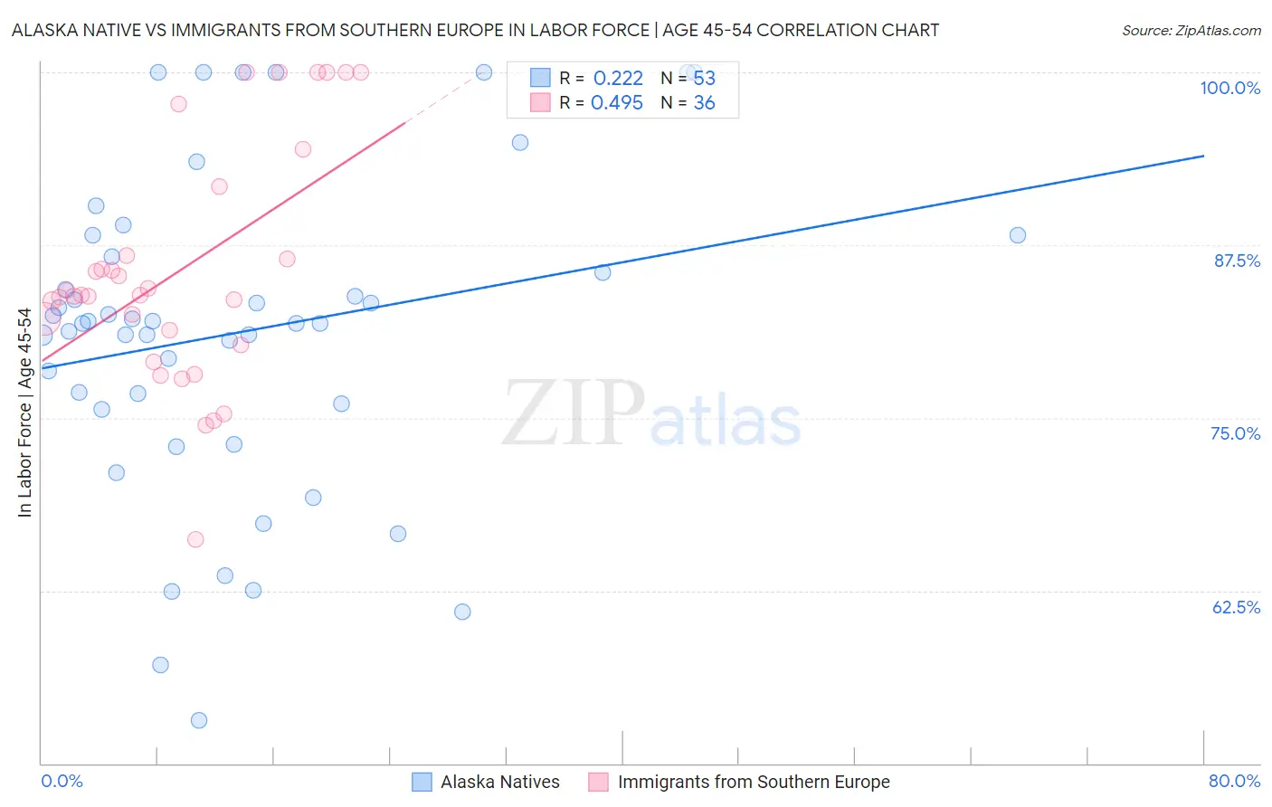 Alaska Native vs Immigrants from Southern Europe In Labor Force | Age 45-54