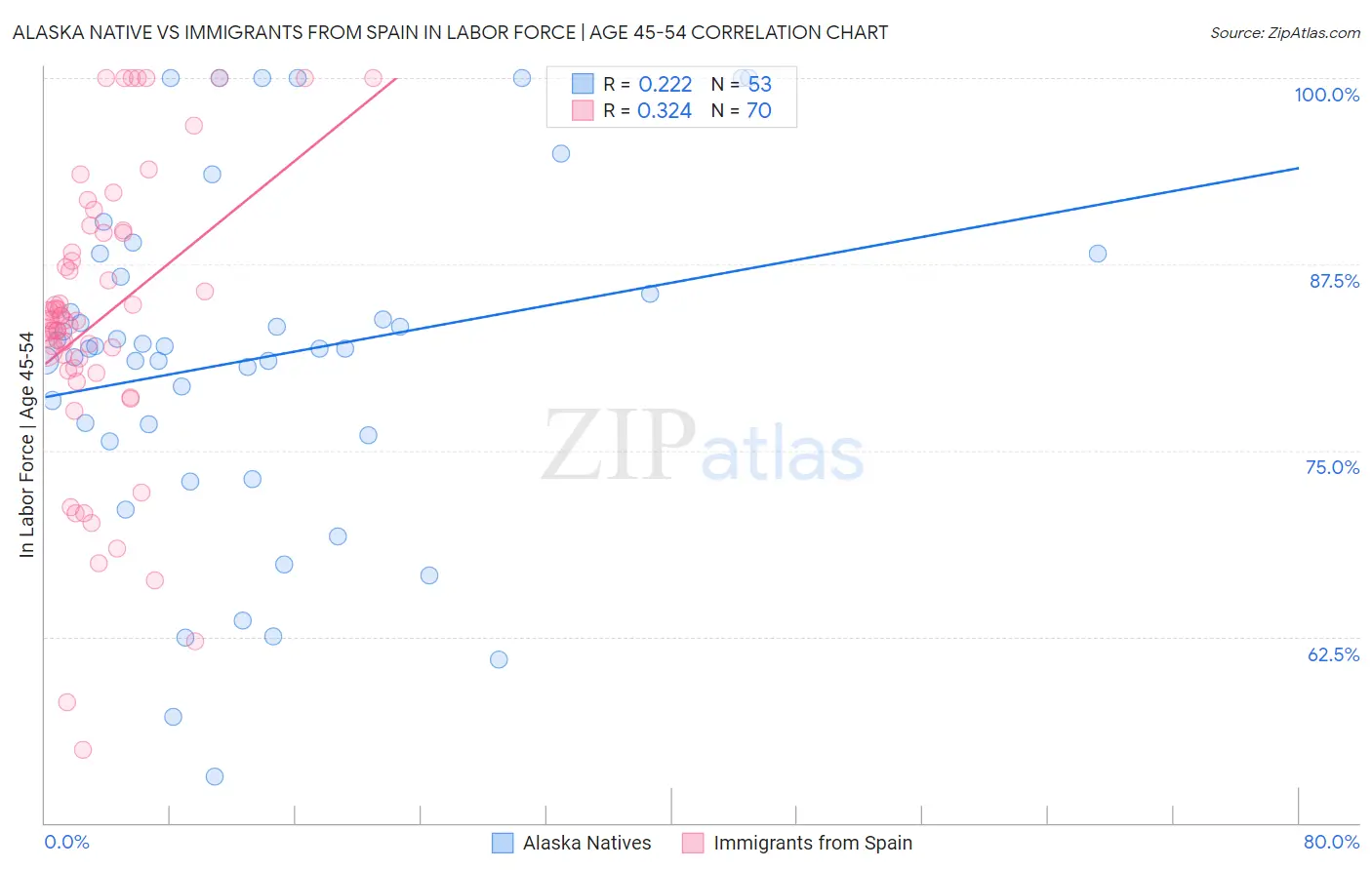 Alaska Native vs Immigrants from Spain In Labor Force | Age 45-54