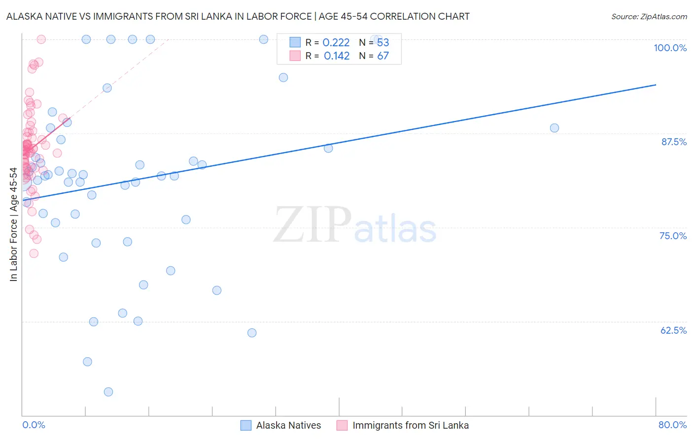 Alaska Native vs Immigrants from Sri Lanka In Labor Force | Age 45-54