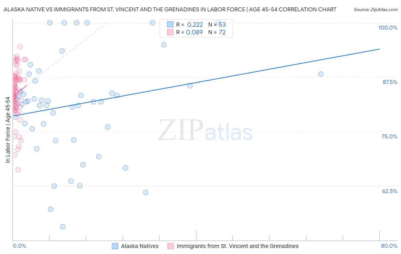 Alaska Native vs Immigrants from St. Vincent and the Grenadines In Labor Force | Age 45-54