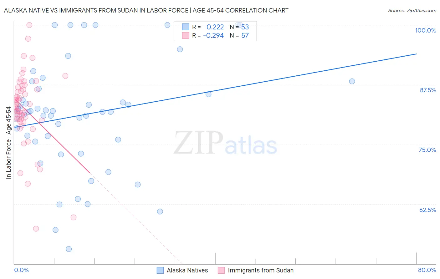 Alaska Native vs Immigrants from Sudan In Labor Force | Age 45-54