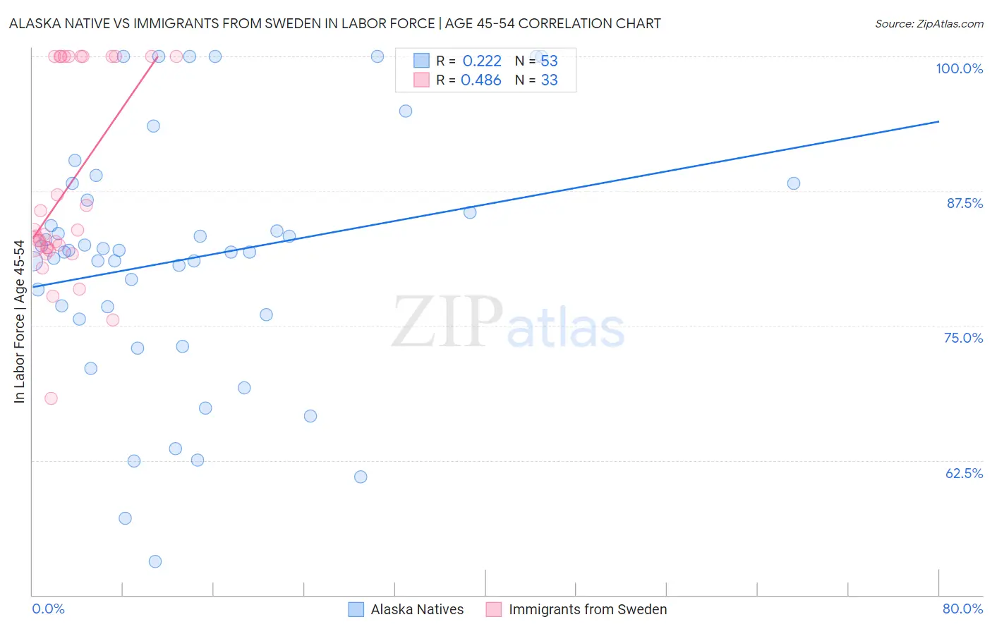 Alaska Native vs Immigrants from Sweden In Labor Force | Age 45-54