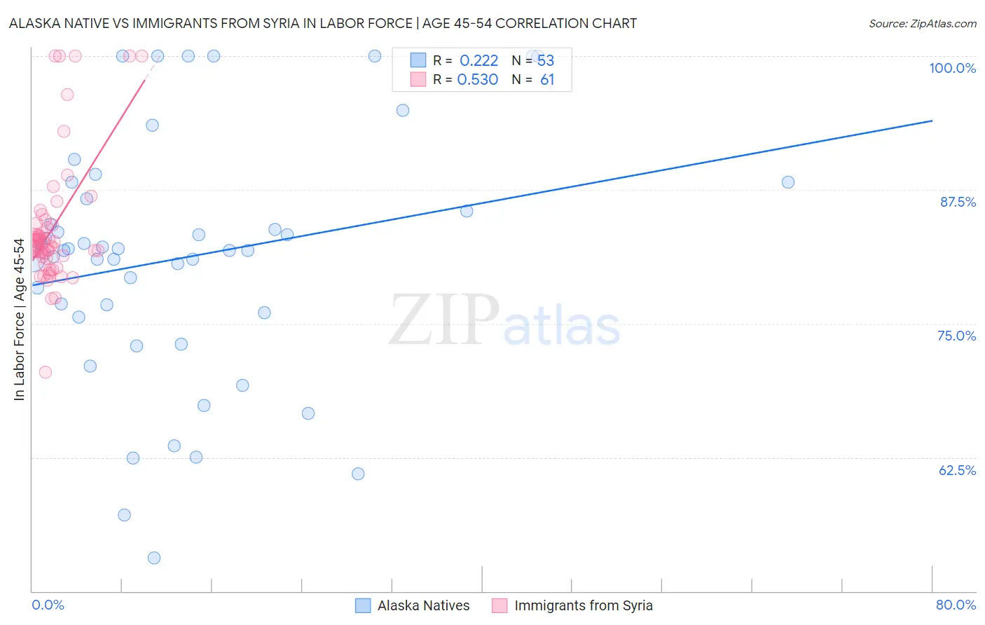 Alaska Native vs Immigrants from Syria In Labor Force | Age 45-54