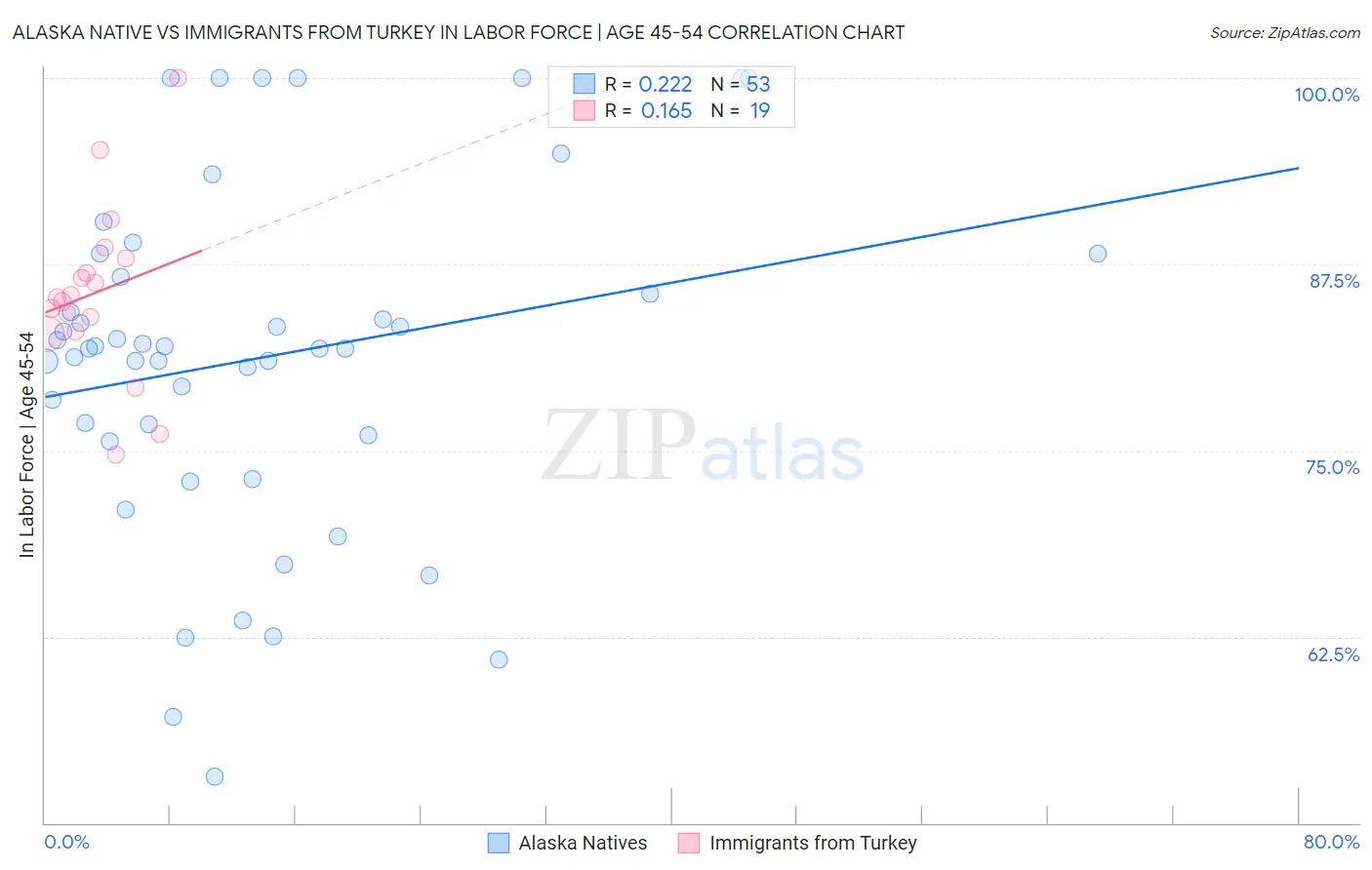 Alaska Native vs Immigrants from Turkey In Labor Force | Age 45-54